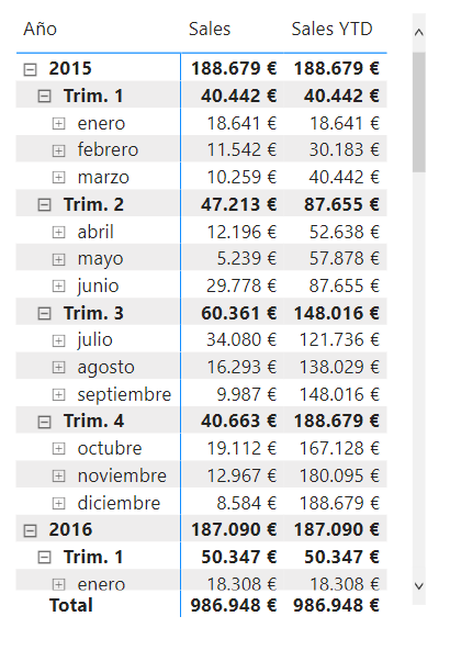 Medida Sales YTD