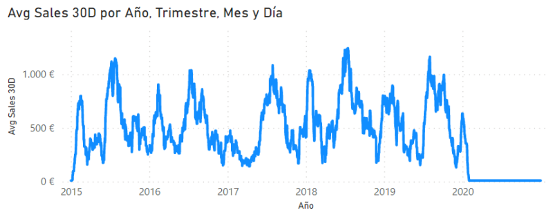 Avg Sales 30D