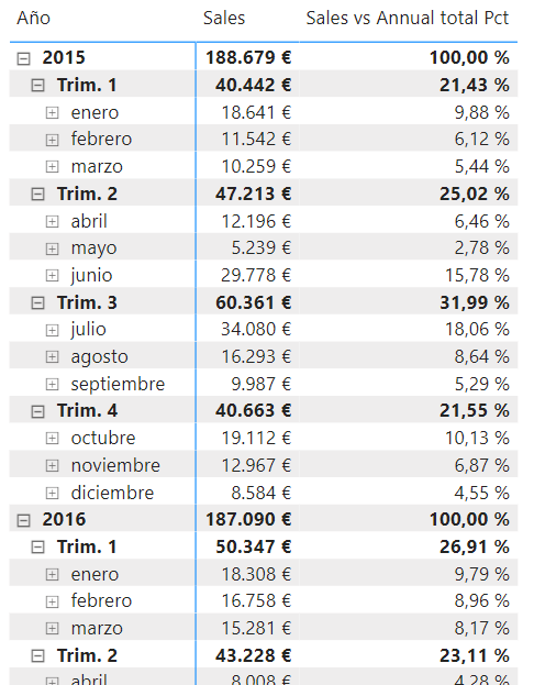 Sales vs Annual total Pct