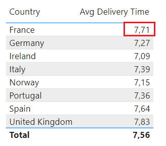 Avg Delivery Time