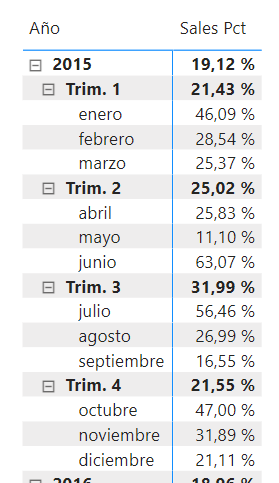 Sales Pct