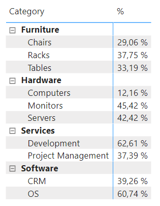 Porcentaje de ventas