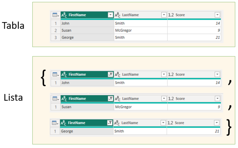 Tabla como lista de filas