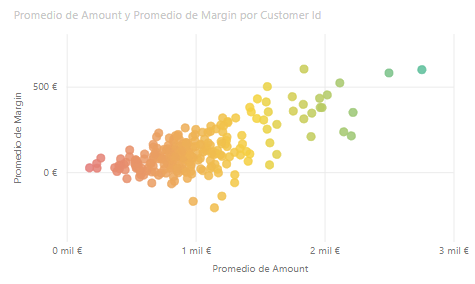 Formato condicional en gráficos de dispersión