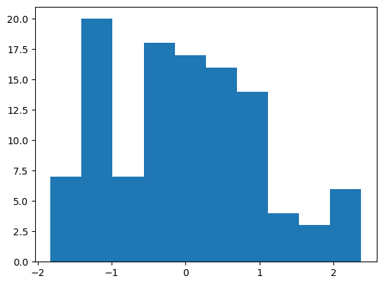 Escalado de los datos