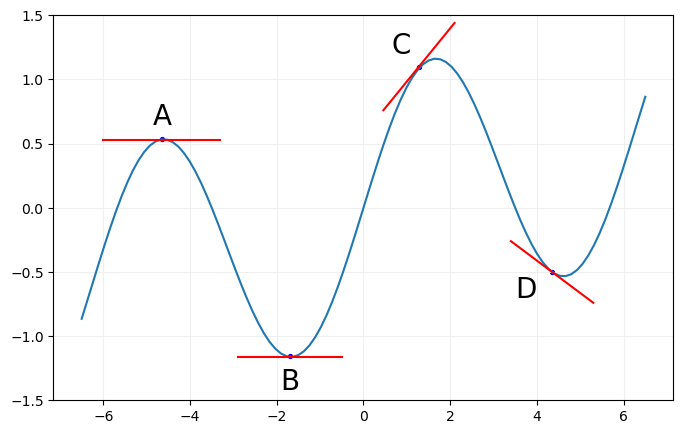 Derivadas