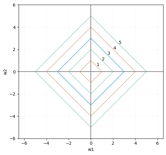 Interpretación geométrica de la regularización L1