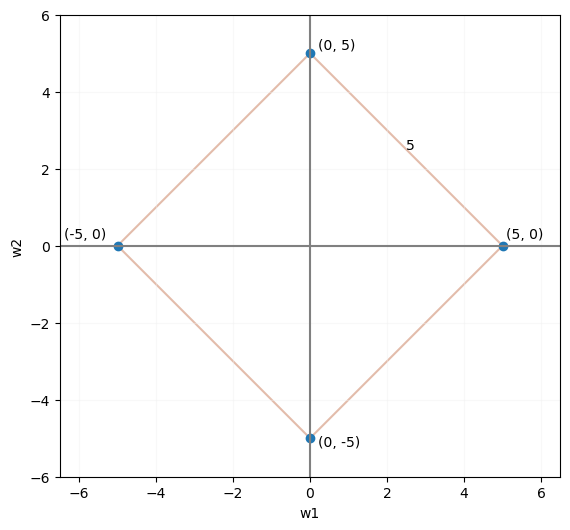 Interpretación geométrica de la regularización L1