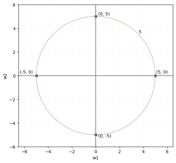 Interpretación geométrica de la regularización L2