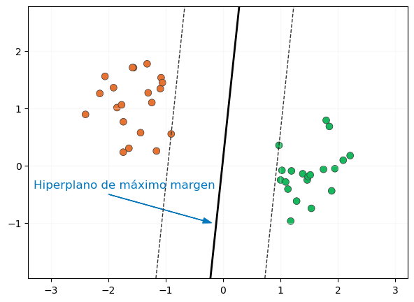 Hiperplano de máximo margen