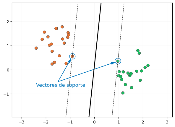 Vectores de Soporte