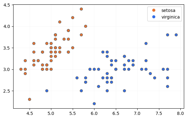 Dataset Iris