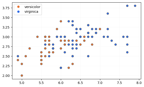 Dataset Iris