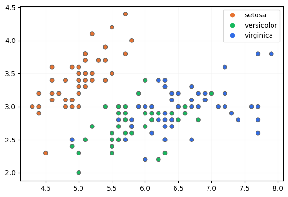 Dataset Iris