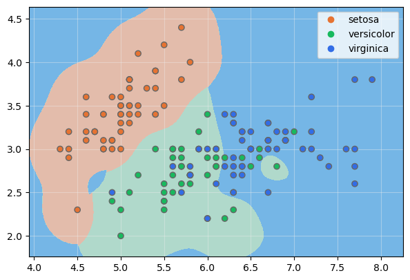 Radial Basis Function (Gaussian)