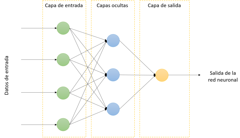Estructura de una red neuronal