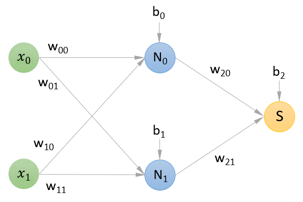 Estructura de la red neuronal