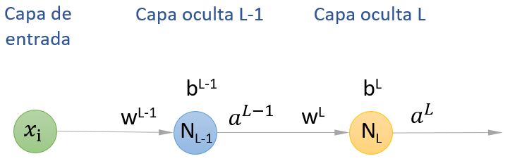 Backpropagation