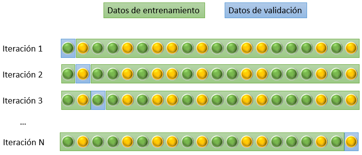 Validación cruzada dejando uno fuera