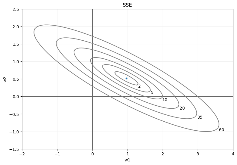 Visualización del error SSE