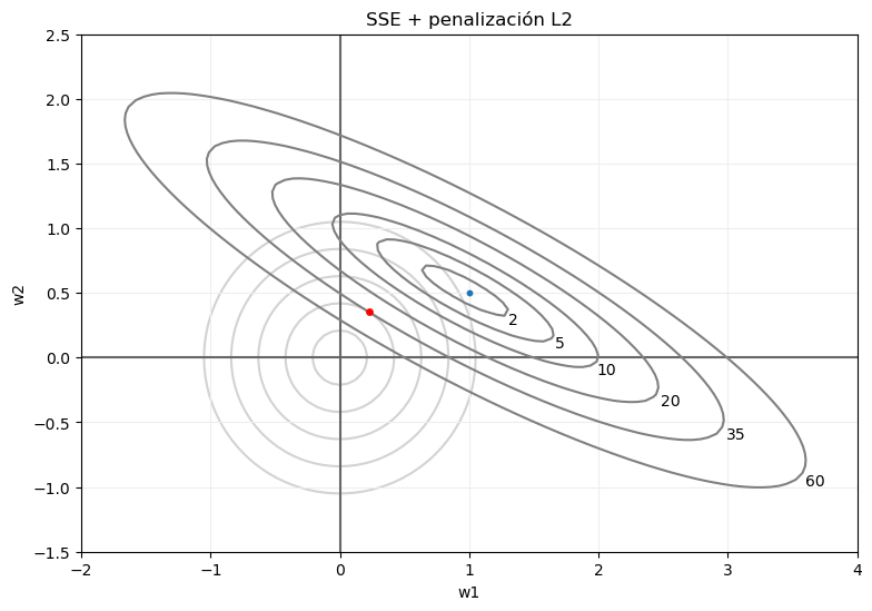 Efecto de la regularización L2