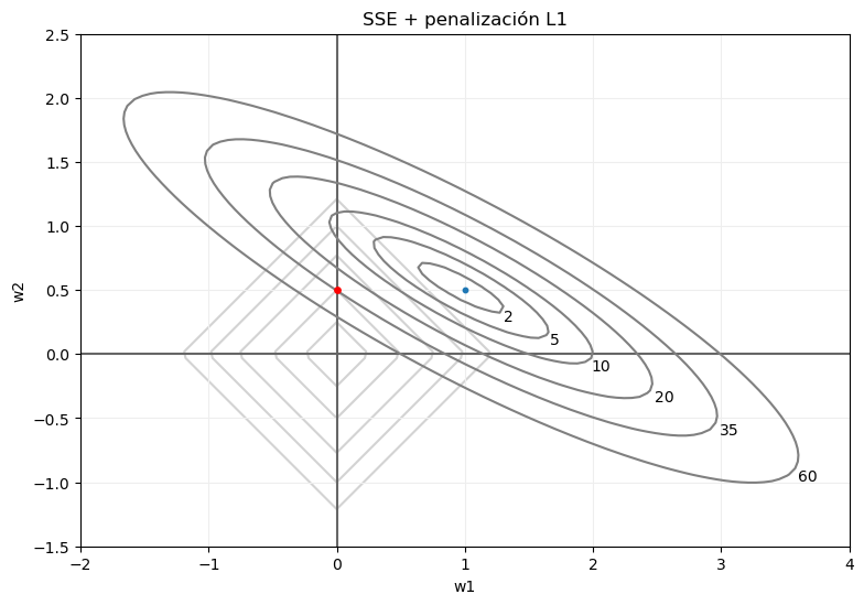 Efecto de la regularización L1