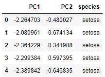 Implementación de PCA