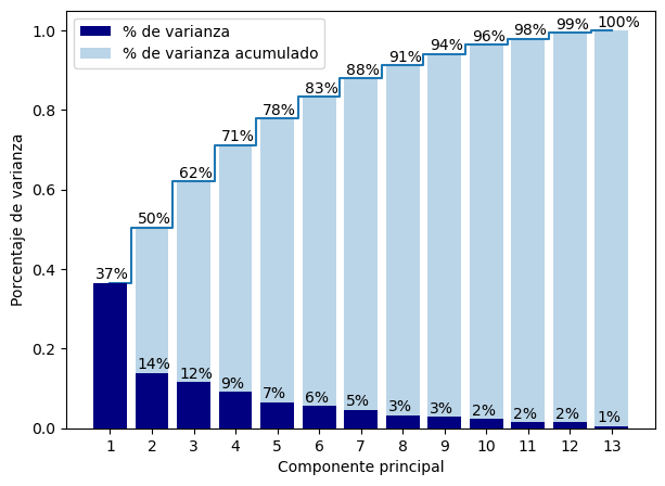 La clase PCA de Scikit-Learn